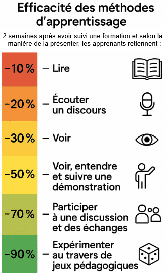 efficacite_des_methodes_apprentissage-2 semaines après avoir suivi une formation et selon la manière de la présenter, les apprenants retiennent