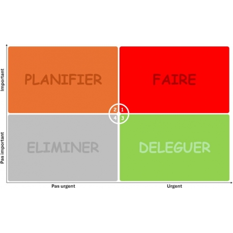 Matrice Eisenhower sur Visuel Blanc magnétique, effaçable à sec 