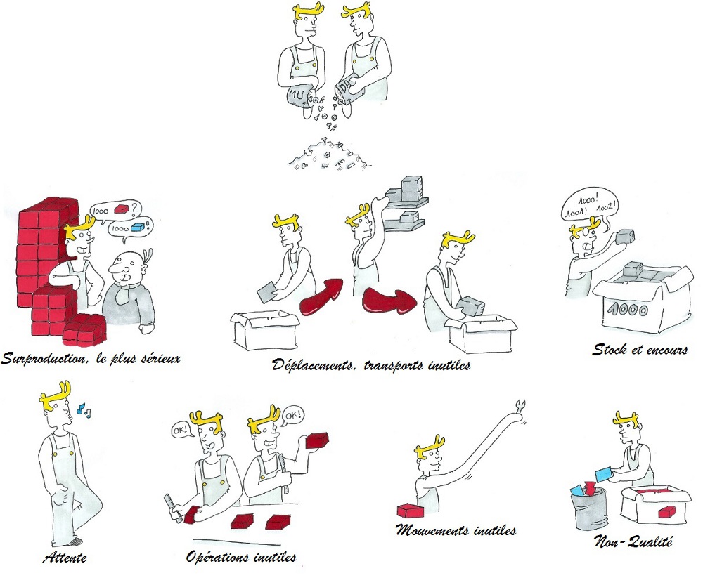 Lean Management - Muda - Gaspillages - Muda - Gaspillages - surproduction - attente - stock - non-qualité - déplacement - transport - opération inutile - sur-qualité - ma-boutique-en-lean.fr