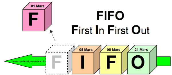 FIFO - First In First Out - Ma Boutique en Lean