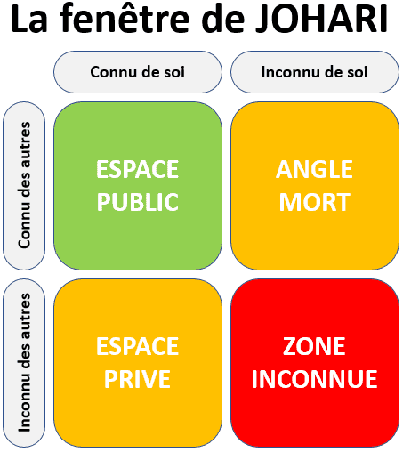 Management visuel - Fenêtre de Johari