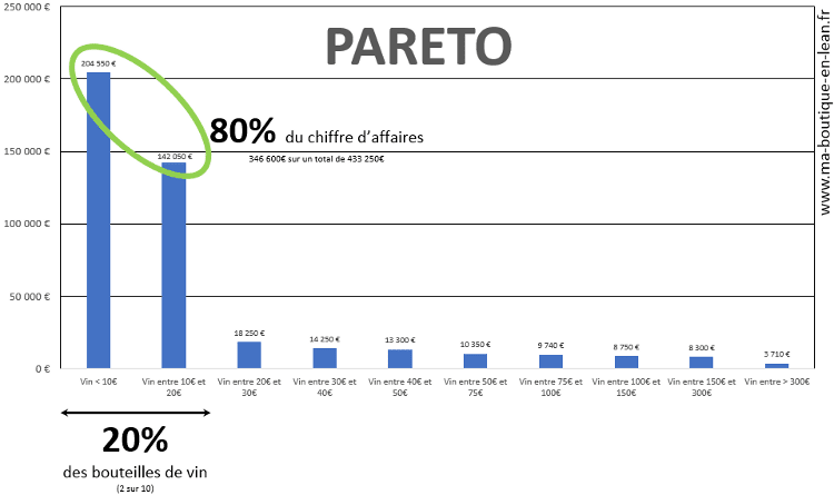 Exemple de diagramme de Pareto - Loi de Pareto - Analyse des causes d'un problème avec Pareto - Lean Management - www.ma-boutique-en-lean.fr