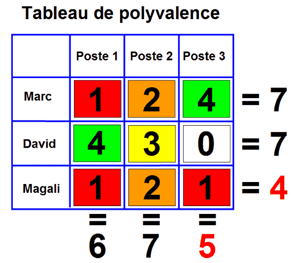 Tableau de polycalence et de polycompétence - Multi-carré - Lean Management - www.ma-boutique-en-lean.fr