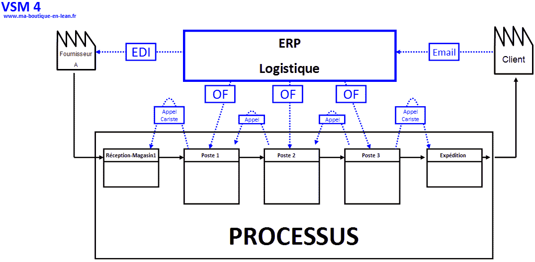 VSM - MIFA -Value Stream Mapping - Ma Boutique en Lean