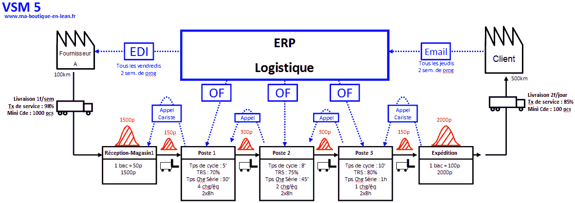 VSM - MIFA -Value Stream Mapping - Ma Boutique en Lean