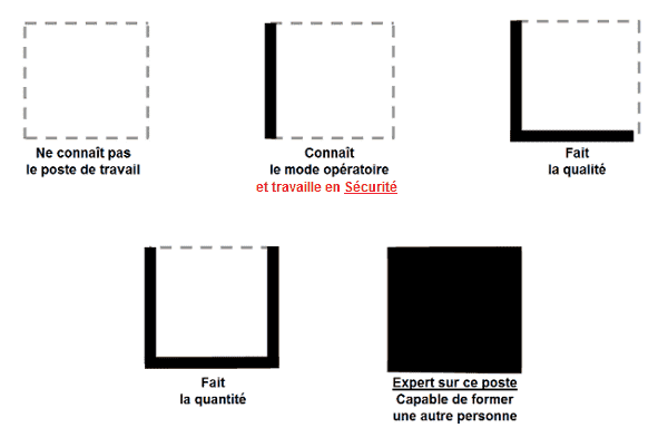 Tableau de polyvalence et polycompétence - carré magique - I L U O - Lean Management -www.ma-boutique-en-lean.fr