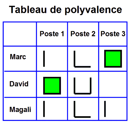 Tableau de polyvalence et tableau polycompétence - www.ma-boutique-en-lean.fr