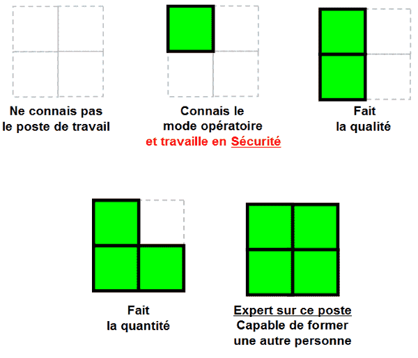 Tableau de polycalence et de polycompétence - Multi-carré - Lean Management - www.ma-boutique-en-lean.fr